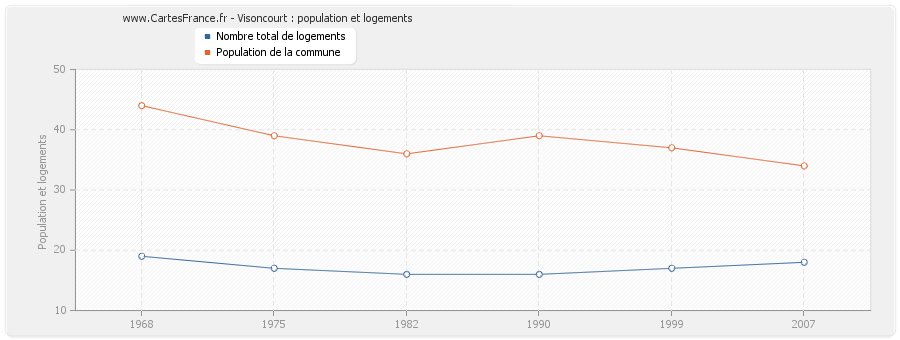 Visoncourt : population et logements