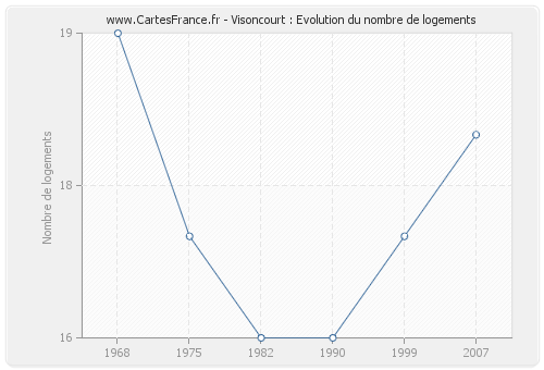Visoncourt : Evolution du nombre de logements