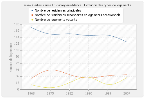 Vitrey-sur-Mance : Evolution des types de logements