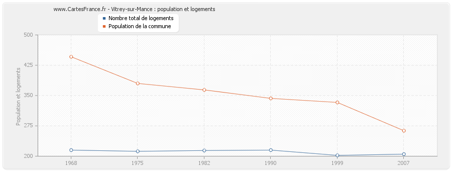 Vitrey-sur-Mance : population et logements