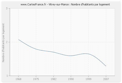 Vitrey-sur-Mance : Nombre d'habitants par logement