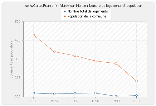 Vitrey-sur-Mance : Nombre de logements et population