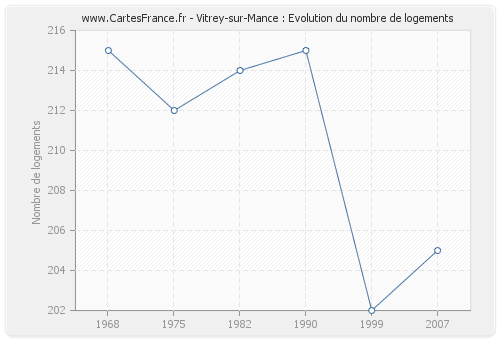 Vitrey-sur-Mance : Evolution du nombre de logements