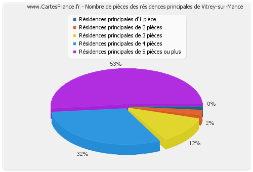 Nombre de pièces des résidences principales de Vitrey-sur-Mance