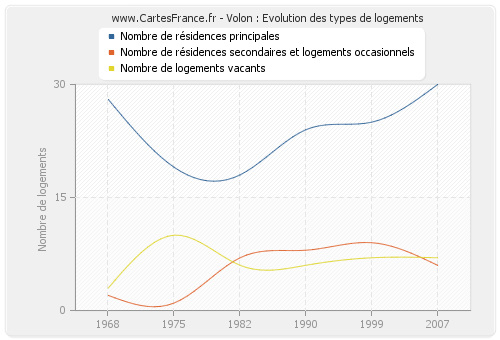 Volon : Evolution des types de logements