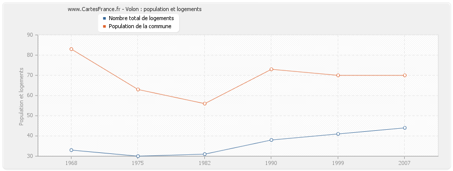 Volon : population et logements