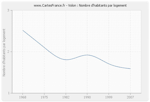 Volon : Nombre d'habitants par logement