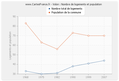 Volon : Nombre de logements et population