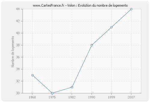 Volon : Evolution du nombre de logements