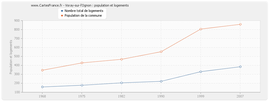 Voray-sur-l'Ognon : population et logements