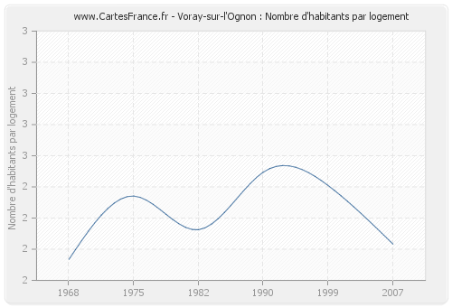Voray-sur-l'Ognon : Nombre d'habitants par logement