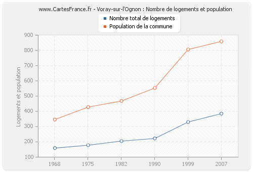 Voray-sur-l'Ognon : Nombre de logements et population