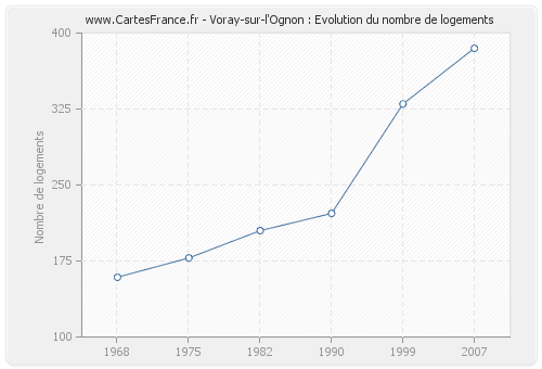 Voray-sur-l'Ognon : Evolution du nombre de logements