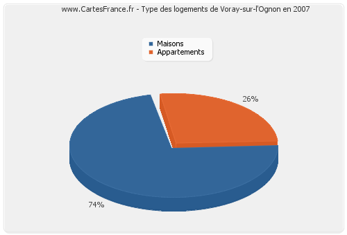 Type des logements de Voray-sur-l'Ognon en 2007