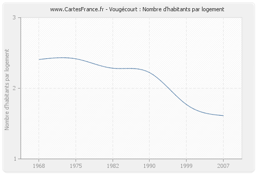 Vougécourt : Nombre d'habitants par logement