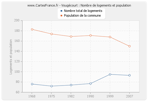 Vougécourt : Nombre de logements et population