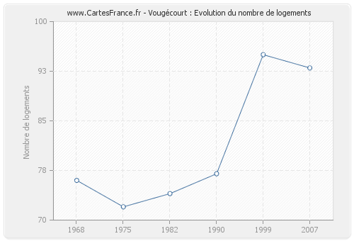 Vougécourt : Evolution du nombre de logements