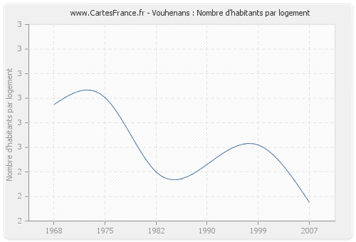 Vouhenans : Nombre d'habitants par logement