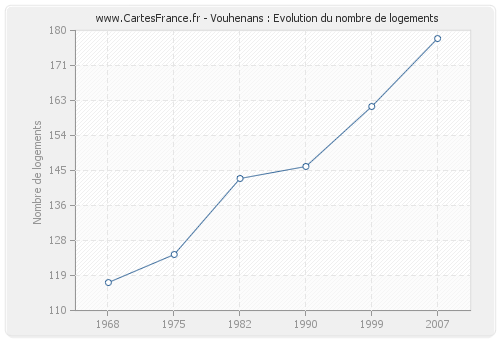 Vouhenans : Evolution du nombre de logements