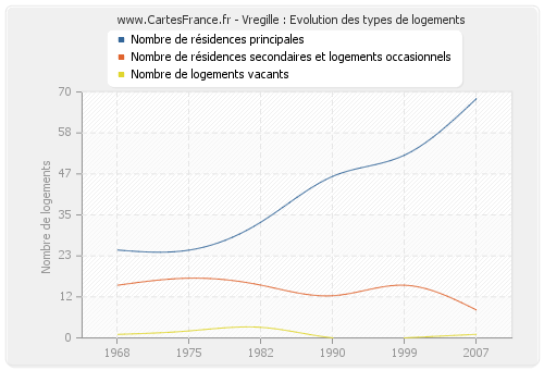 Vregille : Evolution des types de logements