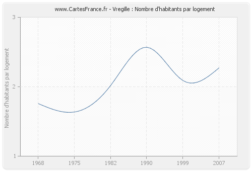 Vregille : Nombre d'habitants par logement