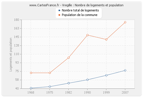 Vregille : Nombre de logements et population