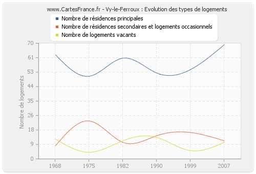 Vy-le-Ferroux : Evolution des types de logements