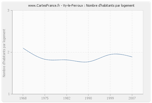 Vy-le-Ferroux : Nombre d'habitants par logement