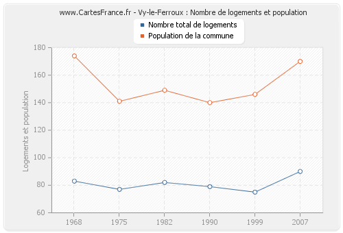 Vy-le-Ferroux : Nombre de logements et population
