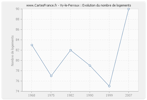 Vy-le-Ferroux : Evolution du nombre de logements