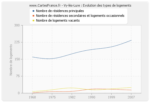 Vy-lès-Lure : Evolution des types de logements