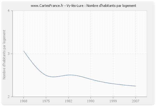 Vy-lès-Lure : Nombre d'habitants par logement