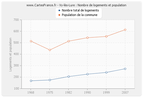 Vy-lès-Lure : Nombre de logements et population