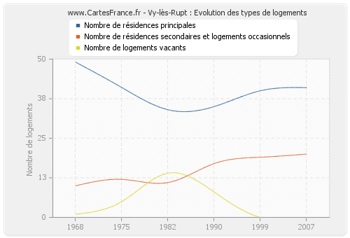 Vy-lès-Rupt : Evolution des types de logements