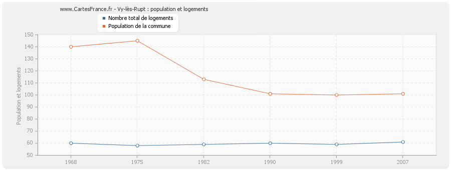 Vy-lès-Rupt : population et logements