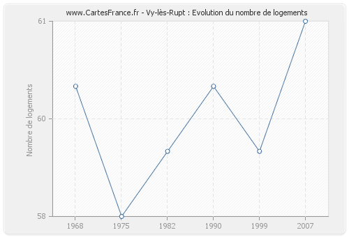 Vy-lès-Rupt : Evolution du nombre de logements