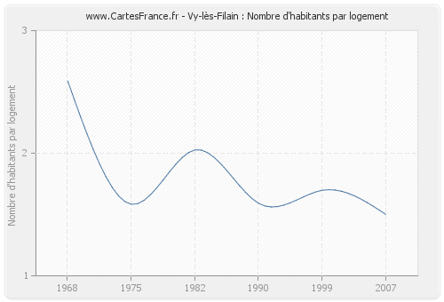 Vy-lès-Filain : Nombre d'habitants par logement