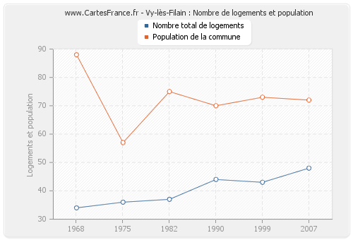 Vy-lès-Filain : Nombre de logements et population