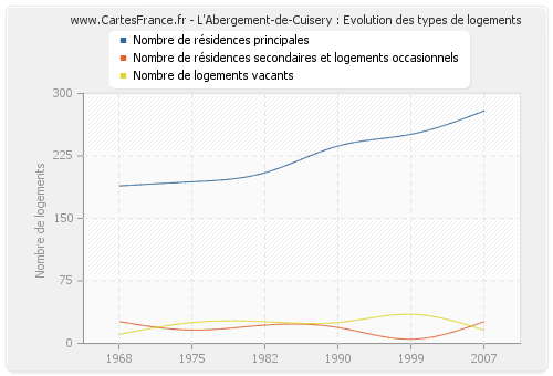 L'Abergement-de-Cuisery : Evolution des types de logements