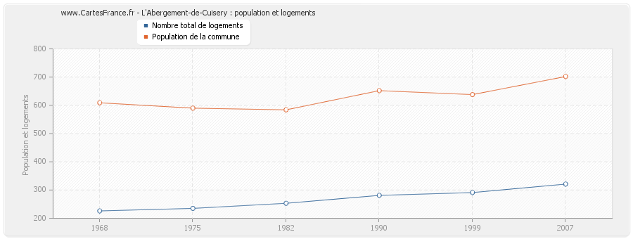 L'Abergement-de-Cuisery : population et logements