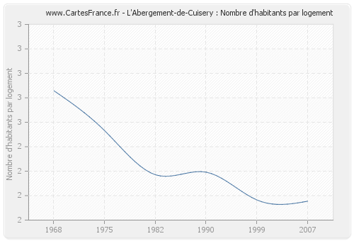 L'Abergement-de-Cuisery : Nombre d'habitants par logement