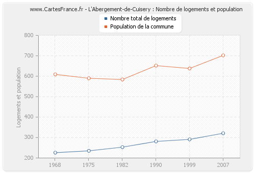 L'Abergement-de-Cuisery : Nombre de logements et population