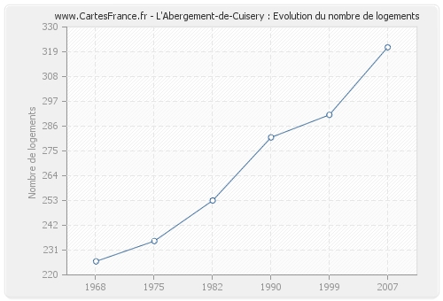 L'Abergement-de-Cuisery : Evolution du nombre de logements