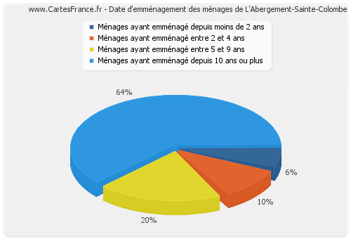 Date d'emménagement des ménages de L'Abergement-Sainte-Colombe