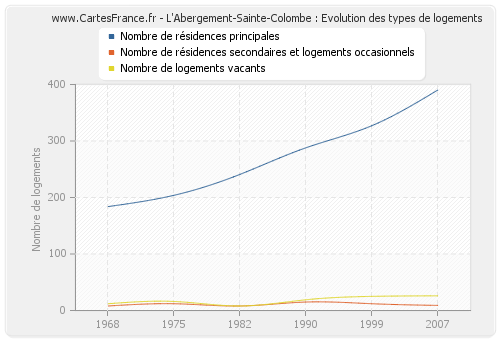 L'Abergement-Sainte-Colombe : Evolution des types de logements