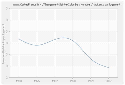 L'Abergement-Sainte-Colombe : Nombre d'habitants par logement