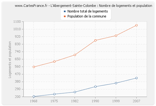 L'Abergement-Sainte-Colombe : Nombre de logements et population