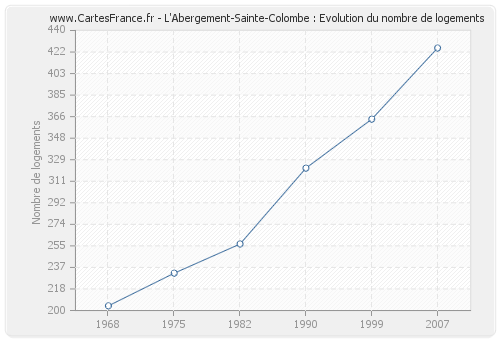 L'Abergement-Sainte-Colombe : Evolution du nombre de logements