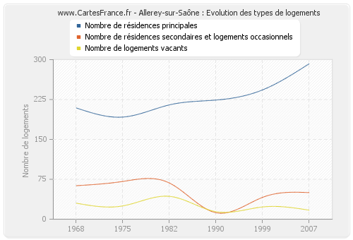 Allerey-sur-Saône : Evolution des types de logements