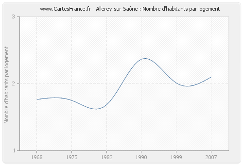 Allerey-sur-Saône : Nombre d'habitants par logement